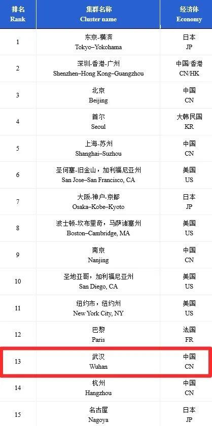 世界最新排名：武汉科技创新能力排全国第13名，超越杭州、成都