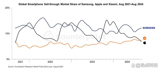 小米8月成为全球第二智能手机品牌，小米14功不可没