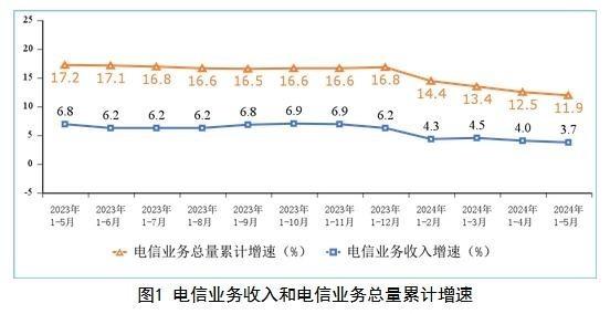 工信部：1-5月份电信业务收入累计完成7387亿元 同比增长3.7%