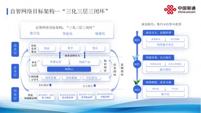 中国联通：以网络高阶自智赋能网络高质量发展