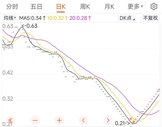 乐视网15个涨停板，从0.21元到0.36元，涨幅70%