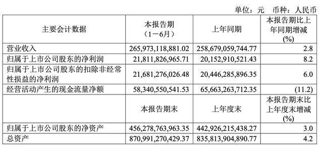 中国电信：上半年盈利218亿，拟派现152.9亿元