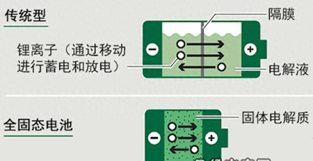 充电10分钟，续航超1000公里！固态电池两年后就能造出来？