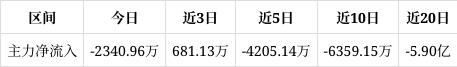 中国电信跌1.01%，成交额5.31亿元，主力轻度控盘