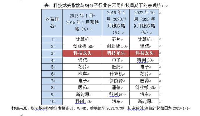 复盘历史，当前科技板块还具备投资价值吗？