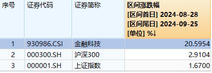 金融科技ETF早资讯｜金融科技底部反弹超20%，大幅领先市场！金融科技ETF（159851）近两日吸金超4400万元，份额新高！