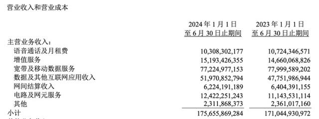 中国联通业绩垫底背后：新业务增速放缓，用户规模最少，研发投入不足