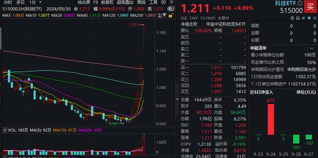 科技ETF盘中AI资讯｜科技ETF（515000）午后封板，同花顺20CM涨停，中芯国际狂飙18%！机构：反弹行情高景气的科技成长占优