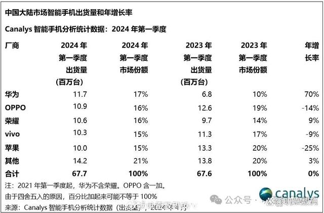 华为想坐稳第一就需要中低端！提升麒麟产能与良率将是关键