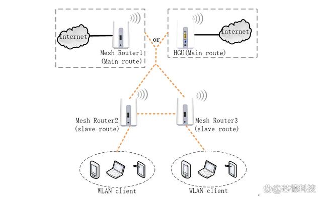 如何设置网状WiFi网络？