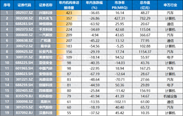 智能网联汽车大会将至，智能驾驶市场加速扩容，这些标的频获机构调研