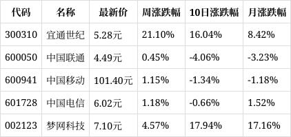 一周复盘｜中国电信本周累计上涨1.18%，通信服务板块上涨4.09%