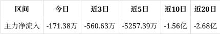 中国联通跌0.22%，成交额5.85亿元，近3日主力净流入-560.63万