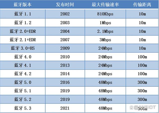 蓝牙模块技术发展历程，连接未来，智享生活