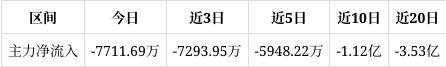 中国联通涨2.71%，成交额12.55亿元，近3日主力净流入-7293.95万