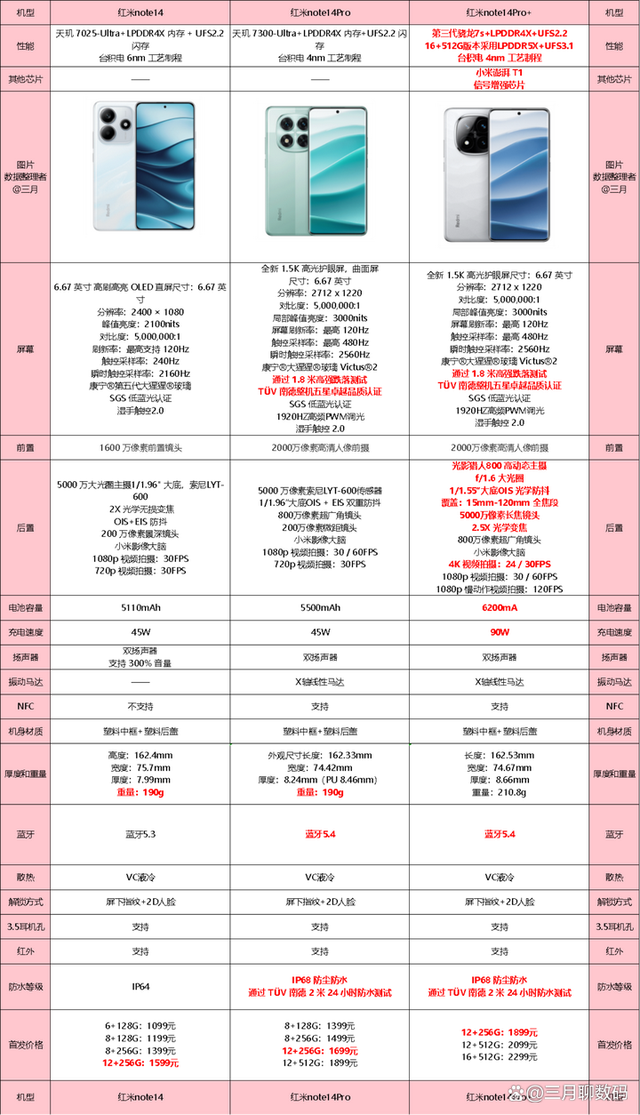1099元起售！红米note14系列怎么选？哪款手机更值得购买？
