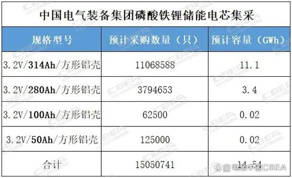 280Ah/314Ah电芯，中国电气装备储能电池集采公告发布