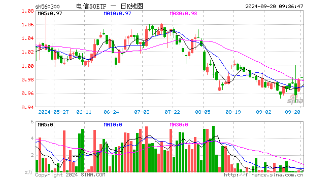 电信50ETF（560300）开盘涨0.31%，重仓股中国移动跌0.02%，中国电信涨0.00%